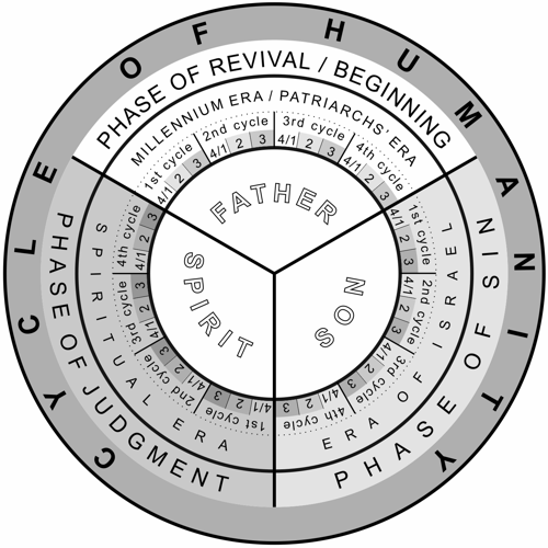 the three parts of the cycle of humanity representing the Holy Trinity. A global social degradation is also visible (from white to increasing gray). Humanity is only renewed with the millennium. 