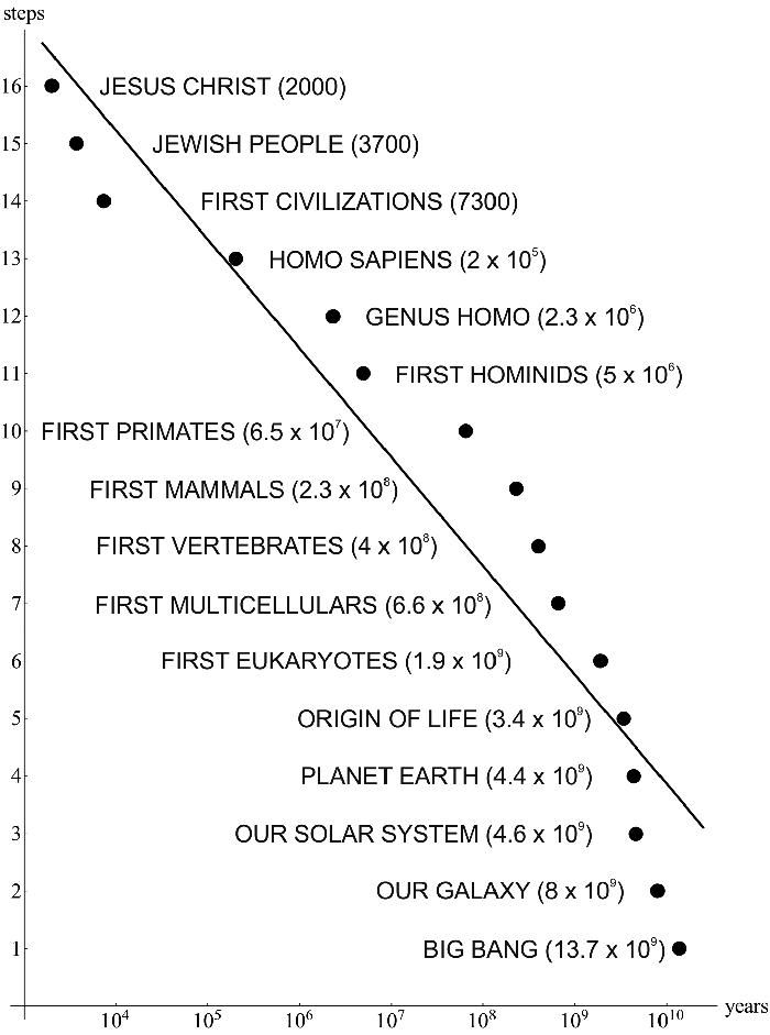 the material, biological and cultural evolution is almost linear in a logarithmic plot.