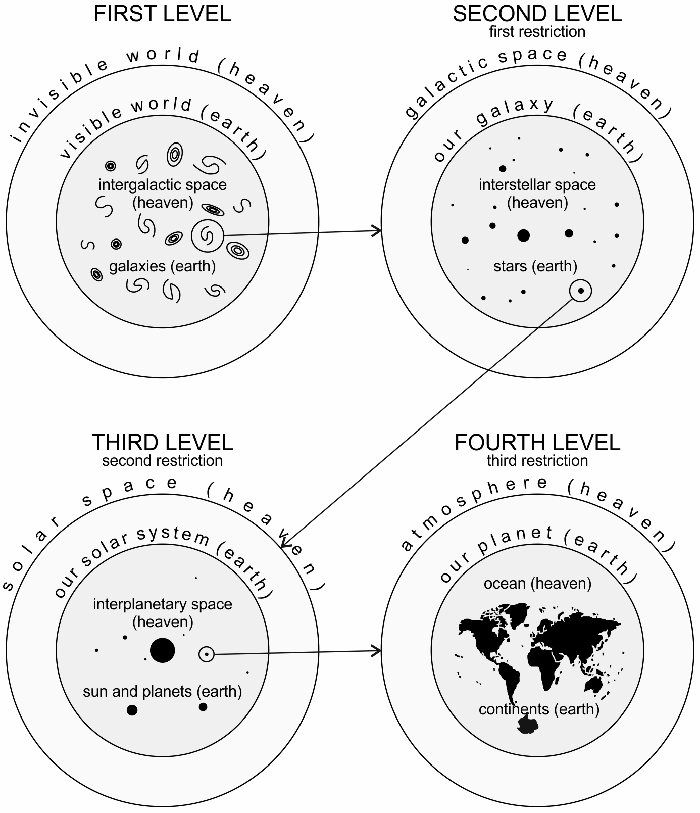 the four analogously structured levels of the universe.