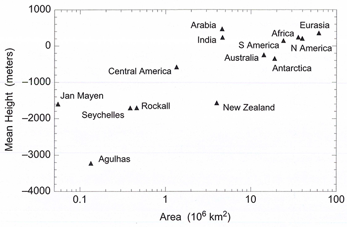 Mean continental heights as a function of continental area