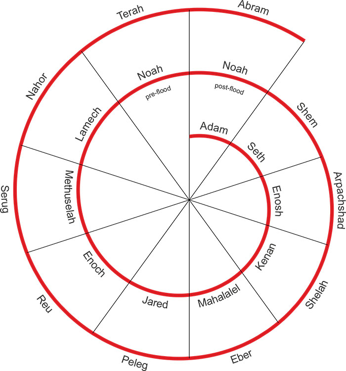 Connections between Adam, Noah, Terah and Abram