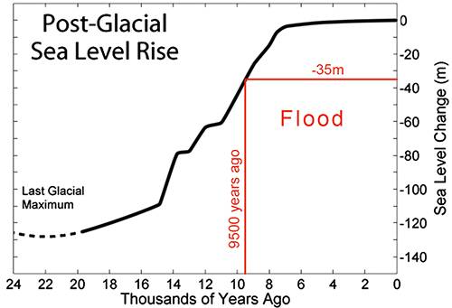 the Persian Gulf was flooded about 9500 years ago.