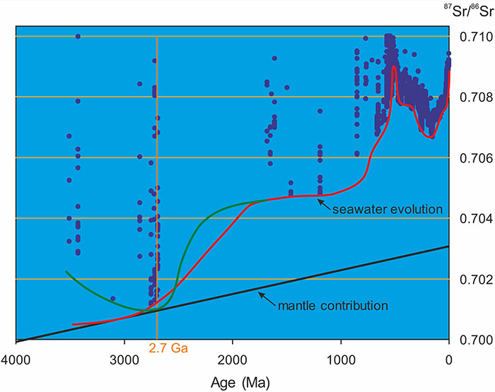 Seawater evolution according to 87Sr/86Sr ratios.