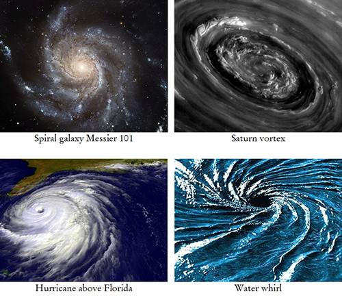 Spiral galaxies, cyclones and water whirls have a similar form.